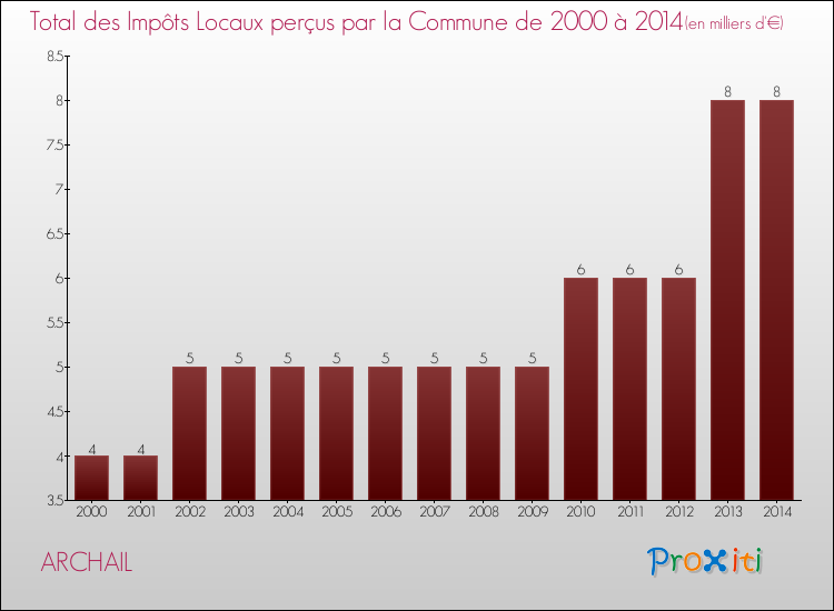 Evolution des Impôts Locaux pour la commune de ARCHAIL de 2000 à 2014 Evolution des Impôts Locaux pour ARCHAIL de 2000 à 2014
