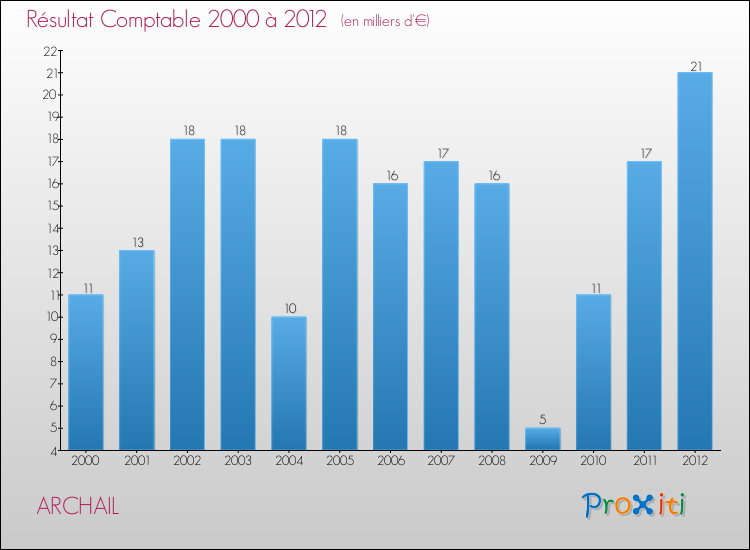 Evolution du résultat comptable pour la commune de ARCHAIL de 2000 à 2012 Evolution du résultat comptable pour ARCHAIL de 2000 à 2012