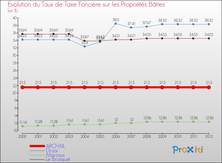Evolution du taux de la taxe foncière sur le bati pour ARCHAIL et les communes proches de 2000 à 2012 Comparaison des taux de taxe foncière sur le bati pour ARCHAIL et les communes voisines de 2000 à 2012