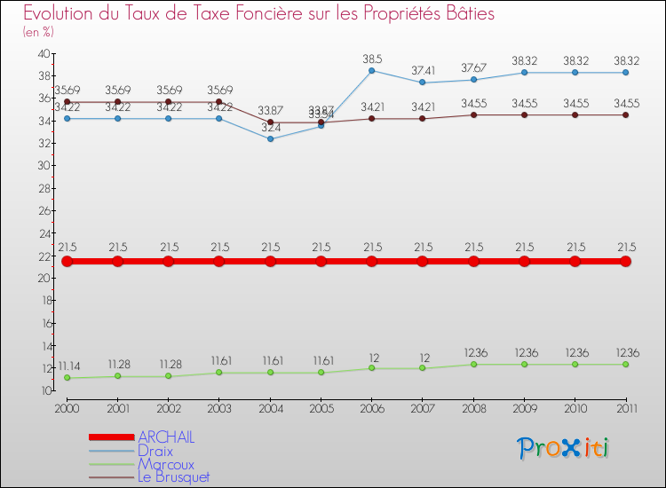 Evolution du taux de la taxe foncière sur le bati pour ARCHAIL et les communes proches Comparaison des taux de taxe foncière sur le bati pour ARCHAIL et les communes voisines