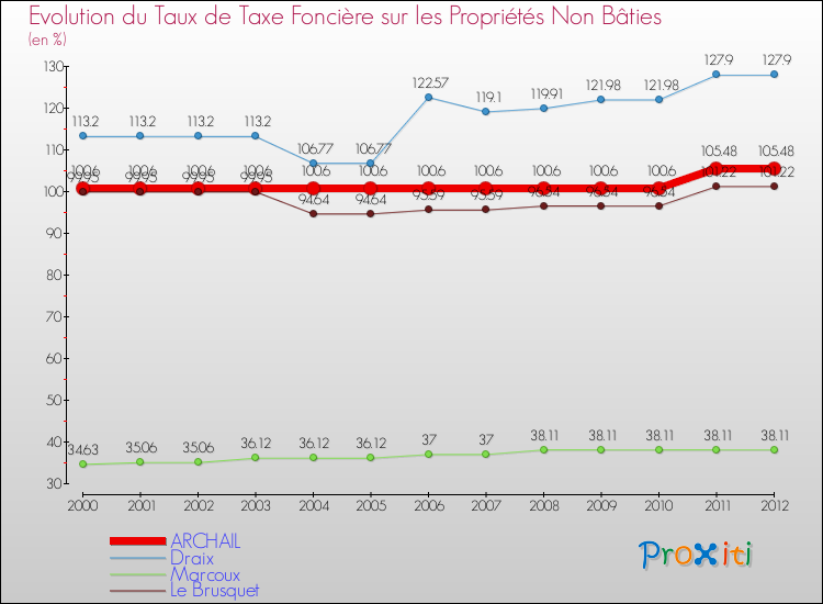 Evolution du taux de la taxe foncière sur les immeubles et terrains non batis pour ARCHAIL et les communes proches de 2000 à 2012 Comparaison des taux de la taxe foncière sur les immeubles et terrains non batis pour ARCHAIL et les communes voisines de 2000 à 2012