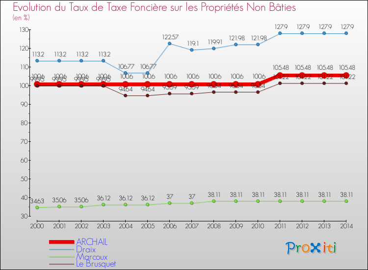 Evolution du taux de la taxe foncière sur les immeubles et terrains non batis pour ARCHAIL et les communes proches de 2000 à 2014 Comparaison des taux de la taxe foncière sur les immeubles et terrains non batis pour ARCHAIL et les communes voisines de 2000 à 2014