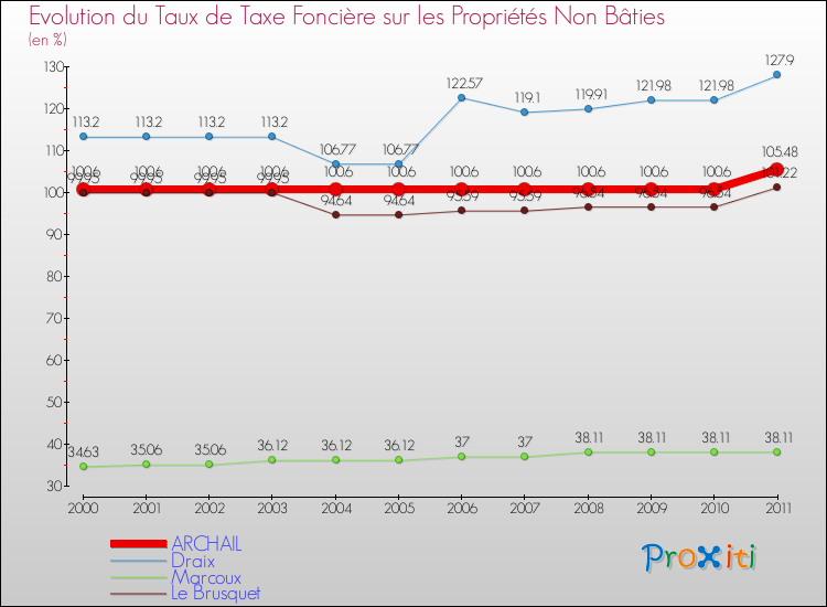 Evolution du taux de la taxe foncière sur les immeubles et terrains non batis pour ARCHAIL et les communes proches Comparaison des taux de la taxe foncière sur les immeubles et terrains non batis pour ARCHAIL et les communes voisines