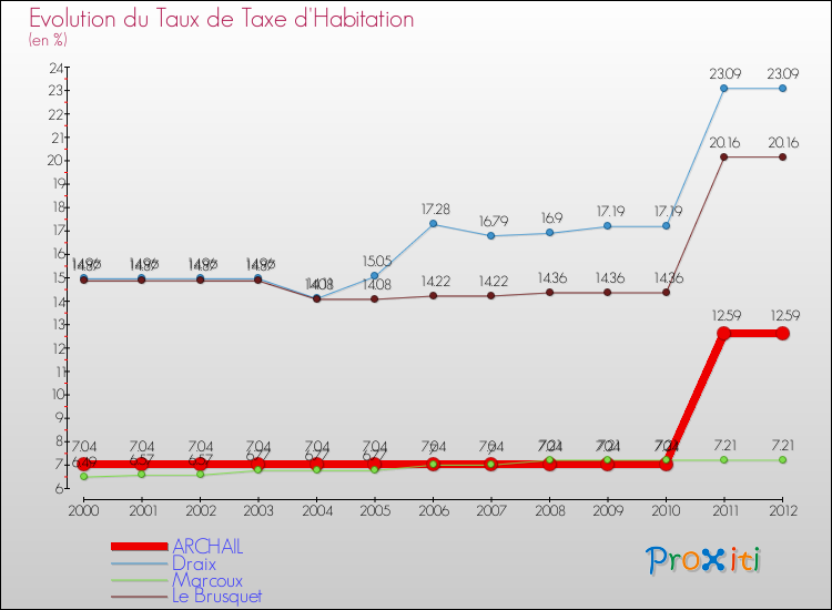 Evolution du taux de la taxe d'habitation pour ARCHAIL et les communes proches Comparaison des taux de la taxe d'habitation pour ARCHAIL et les communes voisines