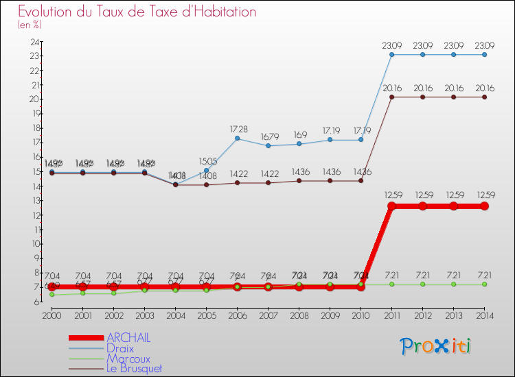 Evolution du taux de la taxe d'habitation pour ARCHAIL et les communes proches de 2000 à 2014 Comparaison des taux de la taxe d'habitation pour ARCHAIL et les communes voisines de 2000 à 2014