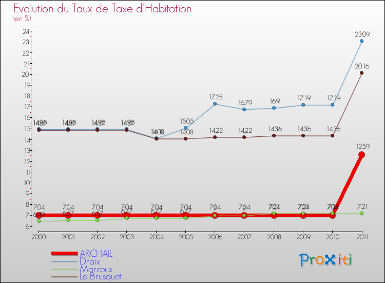 Evolution du taux de la taxe d'habitation pour ARCHAIL et les communes proches Comparaison des taux de la taxe d'habitation pour ARCHAIL et les communes voisines