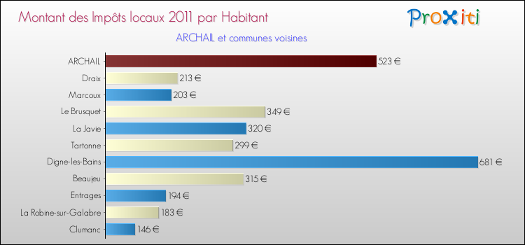 Montant des impôts locaux par Habitant pour ARCHAIL et les communes proches Comparaison des impôts locaux par habitant pour ARCHAIL et les communes voisines