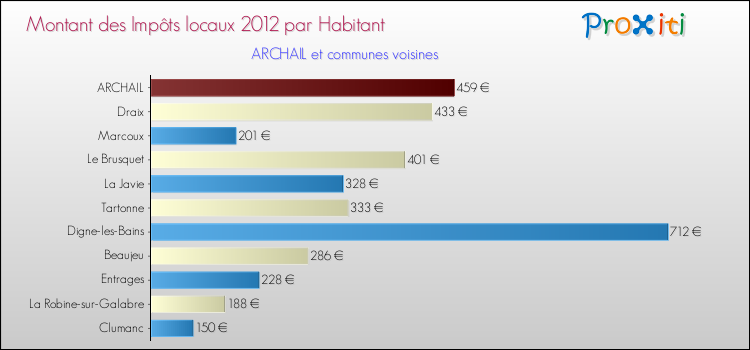 Montant des impôts locaux par Habitant pour ARCHAIL et les communes proches Comparaison des impôts locaux par habitant pour ARCHAIL et les communes voisines