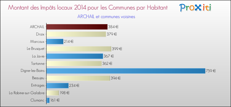 Montant des impôts locaux par Habitant pour ARCHAIL et les communes proches en 2014 Comparaison des impôts locaux par habitant pour ARCHAIL et les communes voisines en 2014
