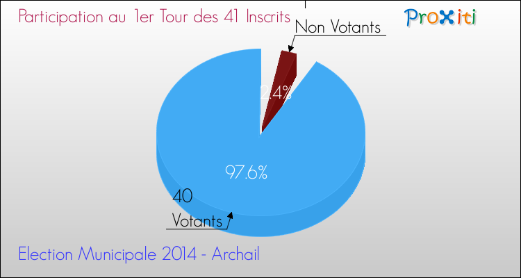 Participation au 1er Tour des Elections Municipales 2014 de la commune de Archail Elections Municipales 2014 - Participation au 1er Tour pour la commune de Archail