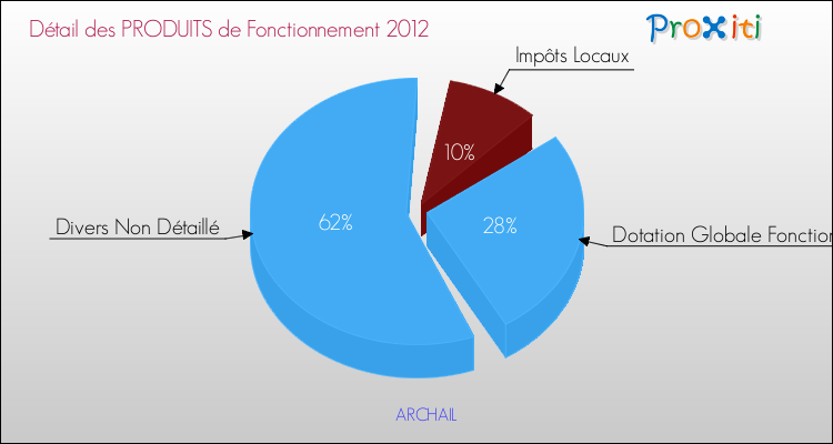 Décomposition du Budget de Fonctionnement 2012 de la commune de ARCHAIL Budget de Fonctionnement 2012 pour la commune de ARCHAIL