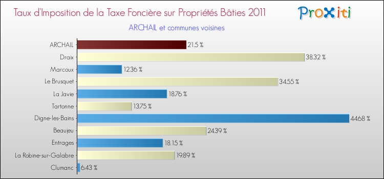 Taux d'imposition de la taxe foncière sur le bati 2011 pour ARCHAIL et les communes proches Comparaison des taux d'imposition de la taxe foncière sur le bati 2011 pour ARCHAIL et les communes voisines