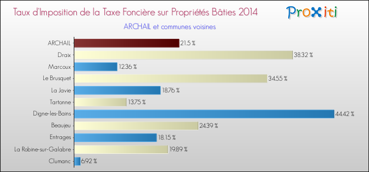 Taux d'imposition de la taxe foncière sur le bati 2014 pour ARCHAIL et les communes proches Comparaison des taux d'imposition de la taxe foncière sur le bati 2014 pour ARCHAIL et les communes voisines