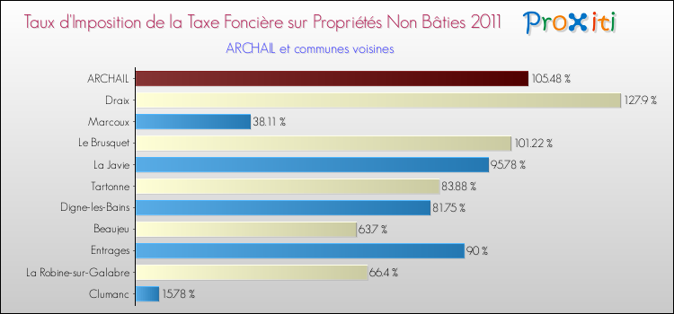 Taux d'imposition de la taxe foncière sur les immeubles et terrains non batis 2011 pour ARCHAIL et les communes proches Comparaison des taux d'imposition de la taxe foncière sur les immeubles et terrains non batis 2011 pour ARCHAIL et les communes voisines