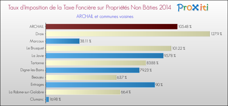 Taux d'imposition de la taxe foncière sur les immeubles et terrains non batis 2014 pour ARCHAIL et les communes proches Comparaison des taux d'imposition de la taxe foncière sur les immeubles et terrains non batis 2014 pour ARCHAIL et les communes voisines