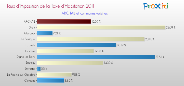 Taux d'imposition de la taxe d'habitation 2011 pour ARCHAIL et les communes proches Comparaison des taux d'imposition de la taxe d'habitation 2011 pour ARCHAIL et les communes voisines
