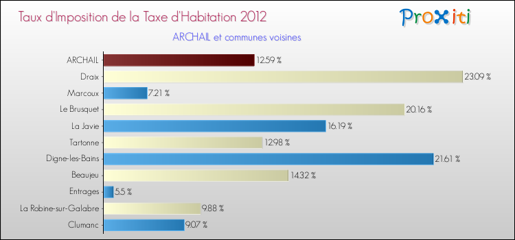 Taux d'imposition de la taxe d'habitation 2012 pour ARCHAIL et les communes proches Comparaison des taux d'imposition de la taxe d'habitation 2012 pour ARCHAIL et les communes voisines