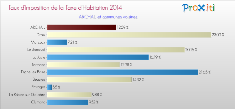 Taux d'imposition de la taxe d'habitation 2014 pour ARCHAIL et les communes proches Comparaison des taux d'imposition de la taxe d'habitation 2014 pour ARCHAIL et les communes voisines
