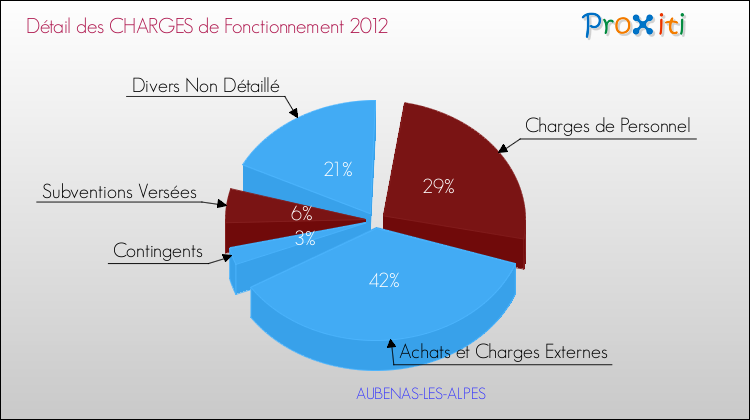 Décomposition des Charges de Fonctionnement 2012 de la commune de AUBENAS-LES-ALPES Charges de Fonctionnement 2012 pour la commune de AUBENAS-LES-ALPES