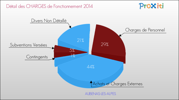 Décomposition des Charges de Fonctionnement 2014 de la commune de AUBENAS-LES-ALPES Charges de Fonctionnement 2014 pour la commune de AUBENAS-LES-ALPES