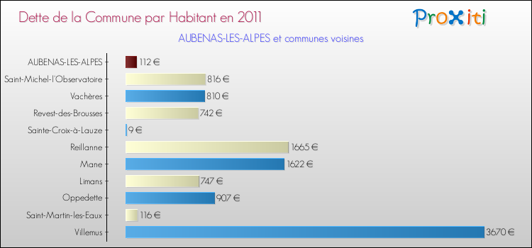 Dette par habitant de la commune en 2011 pour AUBENAS-LES-ALPES et les communes proches Comparaison de la dette par habitant de la commune en 2011 pour AUBENAS-LES-ALPES et les communes voisines