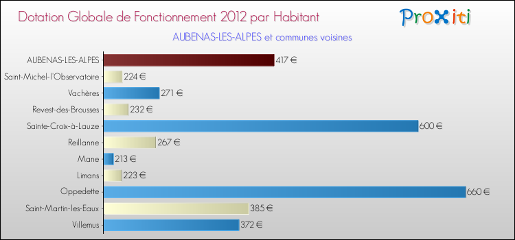 Montant des dotations globales de fonctionnement DGF par Habitant pour AUBENAS-LES-ALPES et les communes proches Comparaison des des dotations globales de fonctionnement DGF par habitant pour AUBENAS-LES-ALPES et les communes voisines