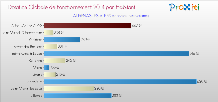 Montant des dotations globales de fonctionnement DGF par Habitant pour AUBENAS-LES-ALPES et les communes proches en 2014. Comparaison des des dotations globales de fonctionnement DGF par habitant pour AUBENAS-LES-ALPES et les communes voisines en 2014.