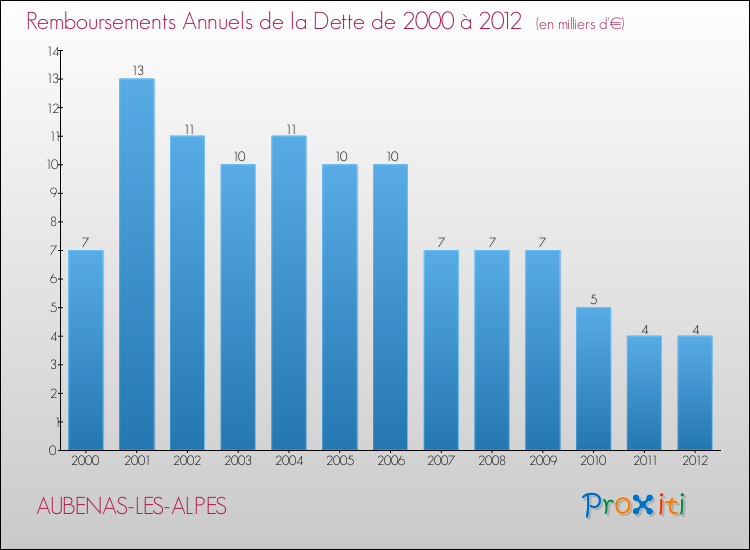 Evolution de l'annuité de la dette pour la commune de AUBENAS-LES-ALPES de 2000 à 2012 Annuités de la dette pour AUBENAS-LES-ALPES de 2000 à 2012