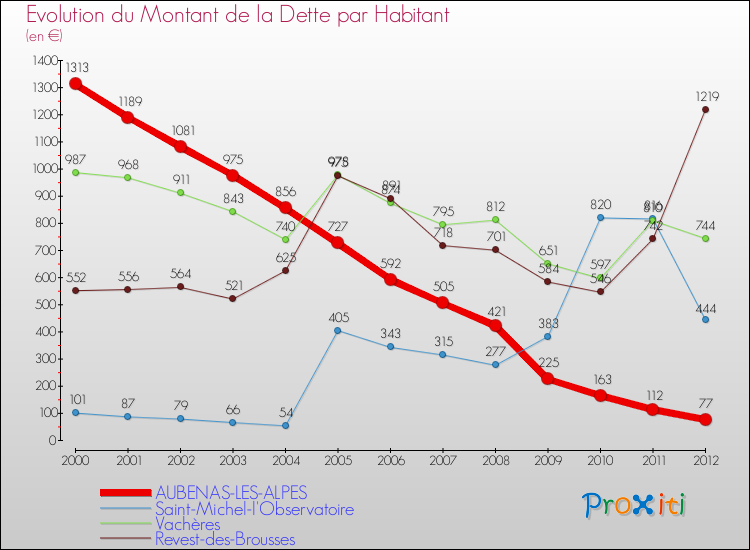 Evolution de la dette par habitant pour la commune de AUBENAS-LES-ALPES et les communes proches de 2000 à 2012 Comparaison de la dette par habitant pour AUBENAS-LES-ALPES et les communes voisines de 2000 à 2012