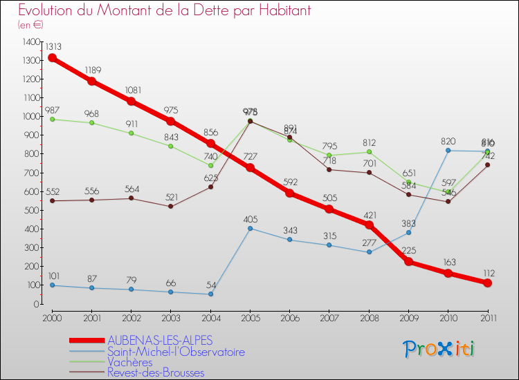 Evolution de la dette par habitant pour la commune de AUBENAS-LES-ALPES et les communes proches Comparaison de la dette par habitant pour AUBENAS-LES-ALPES et les communes voisines