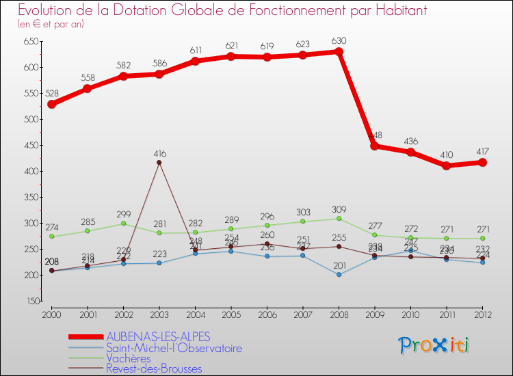 Evolution et montant de la dotation globale de fonctionnement par Habitant pour AUBENAS-LES-ALPES et les communes proches Comparaison des dotations globales de fonctionnement par habitant pour AUBENAS-LES-ALPES et les communes voisines