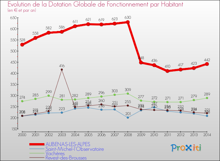 Evolution et montant de la dotation globale de fonctionnement par Habitant pour AUBENAS-LES-ALPES et les communes proches de 2000 à 2014. Comparaison des dotations globales de fonctionnement par habitant pour AUBENAS-LES-ALPES et les communes voisines de 2000 à 2014.