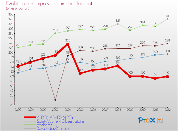 Evolution et montant des impôts locaux par Habitant pour AUBENAS-LES-ALPES et les communes proches Comparaison des impôts locaux par habitant pour AUBENAS-LES-ALPES et les communes voisines