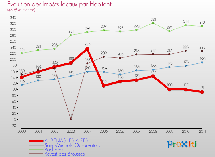 Evolution et montant des impôts locaux par Habitant pour AUBENAS-LES-ALPES et les communes proches Comparaison des impôts locaux par habitant pour AUBENAS-LES-ALPES et les communes voisines