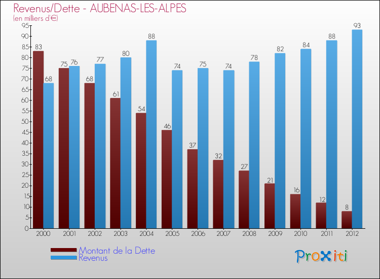 Evolution comparée de la dette et des revenus pour la commune de AUBENAS-LES-ALPES de 2000 à 2012 Comparaison de la dette et des revenus pour AUBENAS-LES-ALPES de 2000 à 2012