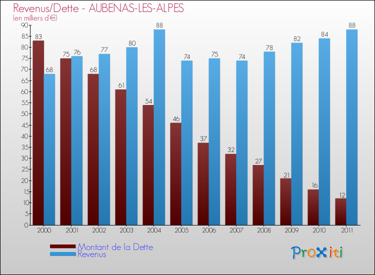 Evolution comparée de la dette et des revenus pour la commune de AUBENAS-LES-ALPES de 2000 à 2011 Comparaison de la dette et des revenus pour AUBENAS-LES-ALPES de 2000 à 2011