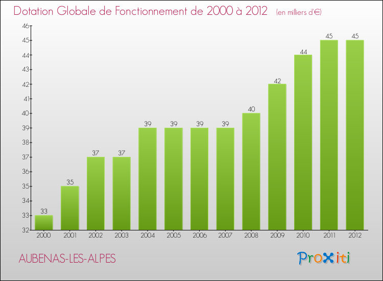 Evolution du montant de la Dotation Globale de Fonctionnement pour la commune de AUBENAS-LES-ALPES de 2000 à 2012 Evolution du montant de la Dotation Globale de Fonctionnement pour AUBENAS-LES-ALPES de 2000 à 2012