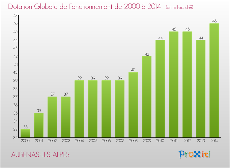 Evolution du montant de la Dotation Globale de Fonctionnement pour la commune de AUBENAS-LES-ALPES de 2000 à 2014 Evolution du montant de la Dotation Globale de Fonctionnement pour AUBENAS-LES-ALPES de 2000 à 2014