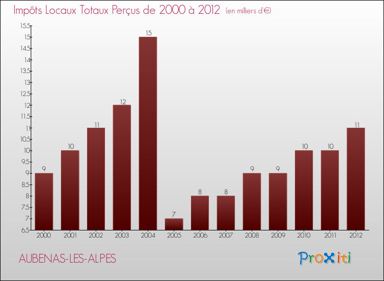 Evolution des Impôts Locaux pour la commune de AUBENAS-LES-ALPES de 2000 à 2012 Evolution des Impôts Locaux pour AUBENAS-LES-ALPES de 2000 à 2012