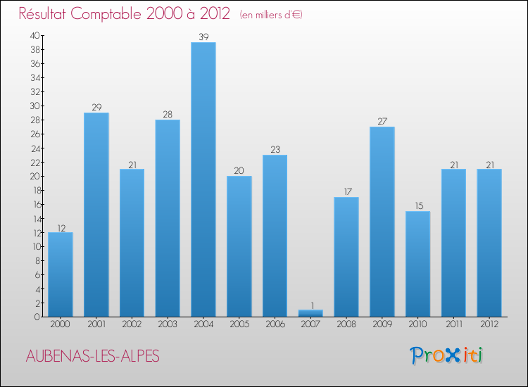 Evolution du résultat comptable pour la commune de AUBENAS-LES-ALPES de 2000 à 2012 Evolution du résultat comptable pour AUBENAS-LES-ALPES de 2000 à 2012