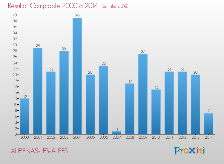 Evolution du résultat comptable pour la commune de AUBENAS-LES-ALPES de 2000 à 2014 Evolution du résultat comptable pour AUBENAS-LES-ALPES de 2000 à 2014