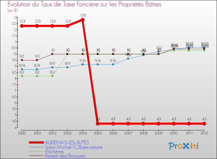 Evolution du taux de la taxe foncière sur le bati pour AUBENAS-LES-ALPES et les communes proches de 2000 à 2012 Comparaison des taux de taxe foncière sur le bati pour AUBENAS-LES-ALPES et les communes voisines de 2000 à 2012