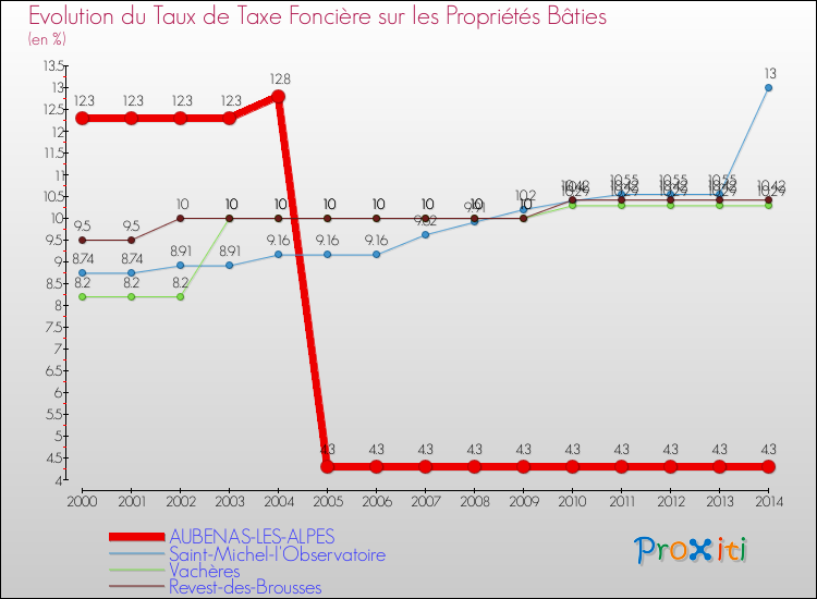 Evolution du taux de la taxe foncière sur le bati pour AUBENAS-LES-ALPES et les communes proches de 2000 à 2014 Comparaison des taux de taxe foncière sur le bati pour AUBENAS-LES-ALPES et les communes voisines de 2000 à 2014