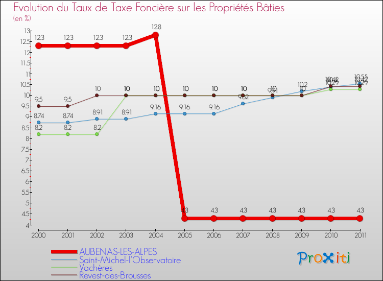 Evolution du taux de la taxe foncière sur le bati pour AUBENAS-LES-ALPES et les communes proches Comparaison des taux de taxe foncière sur le bati pour AUBENAS-LES-ALPES et les communes voisines