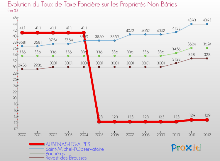 Evolution du taux de la taxe foncière sur les immeubles et terrains non batis pour AUBENAS-LES-ALPES et les communes proches de 2000 à 2012 Comparaison des taux de la taxe foncière sur les immeubles et terrains non batis pour AUBENAS-LES-ALPES et les communes voisines de 2000 à 2012