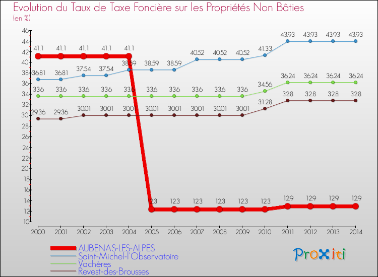 Evolution du taux de la taxe foncière sur les immeubles et terrains non batis pour AUBENAS-LES-ALPES et les communes proches de 2000 à 2014 Comparaison des taux de la taxe foncière sur les immeubles et terrains non batis pour AUBENAS-LES-ALPES et les communes voisines de 2000 à 2014