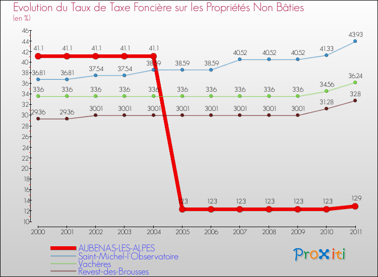 Evolution du taux de la taxe foncière sur les immeubles et terrains non batis pour AUBENAS-LES-ALPES et les communes proches Comparaison des taux de la taxe foncière sur les immeubles et terrains non batis pour AUBENAS-LES-ALPES et les communes voisines