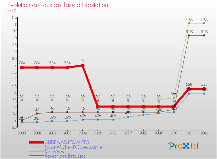Evolution du taux de la taxe d'habitation pour AUBENAS-LES-ALPES et les communes proches Comparaison des taux de la taxe d'habitation pour AUBENAS-LES-ALPES et les communes voisines