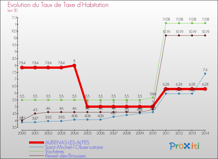 Evolution du taux de la taxe d'habitation pour AUBENAS-LES-ALPES et les communes proches de 2000 à 2014 Comparaison des taux de la taxe d'habitation pour AUBENAS-LES-ALPES et les communes voisines de 2000 à 2014