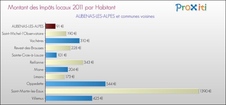 Montant des impôts locaux par Habitant pour AUBENAS-LES-ALPES et les communes proches Comparaison des impôts locaux par habitant pour AUBENAS-LES-ALPES et les communes voisines